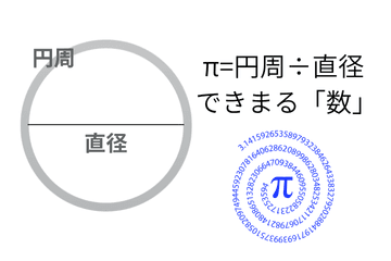 円周と直径で定義される円周率πの図