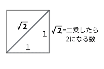 二乗したら2になる数√2の説明図