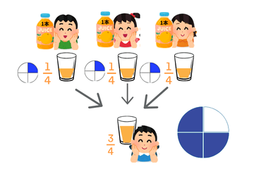 ジュースを1/4ずつ3人分集めて3/4本になる図