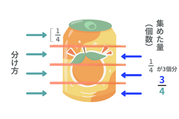 1/4本が3つ集まって3/4本になる様子を示した図