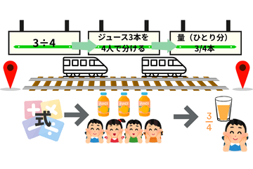 3÷4の式からジュース3本を4人で分ける場面、一人あたり3/4本という量までをつないだまとめ図