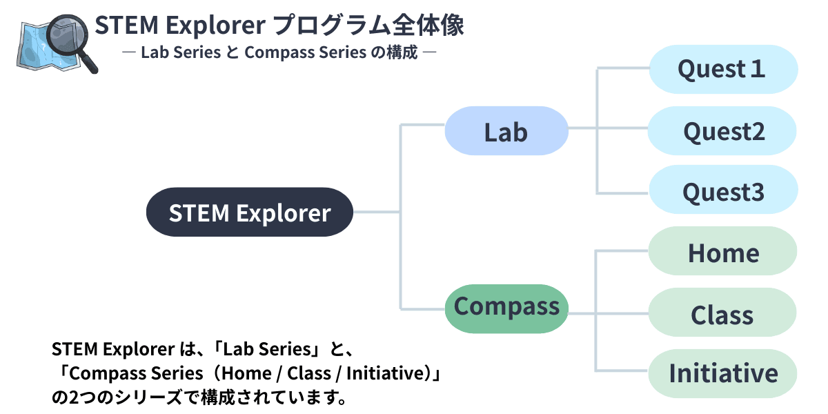 STEM Explorerプログラム全体像の図解：Lab SeriesとCompass Seriesの構成