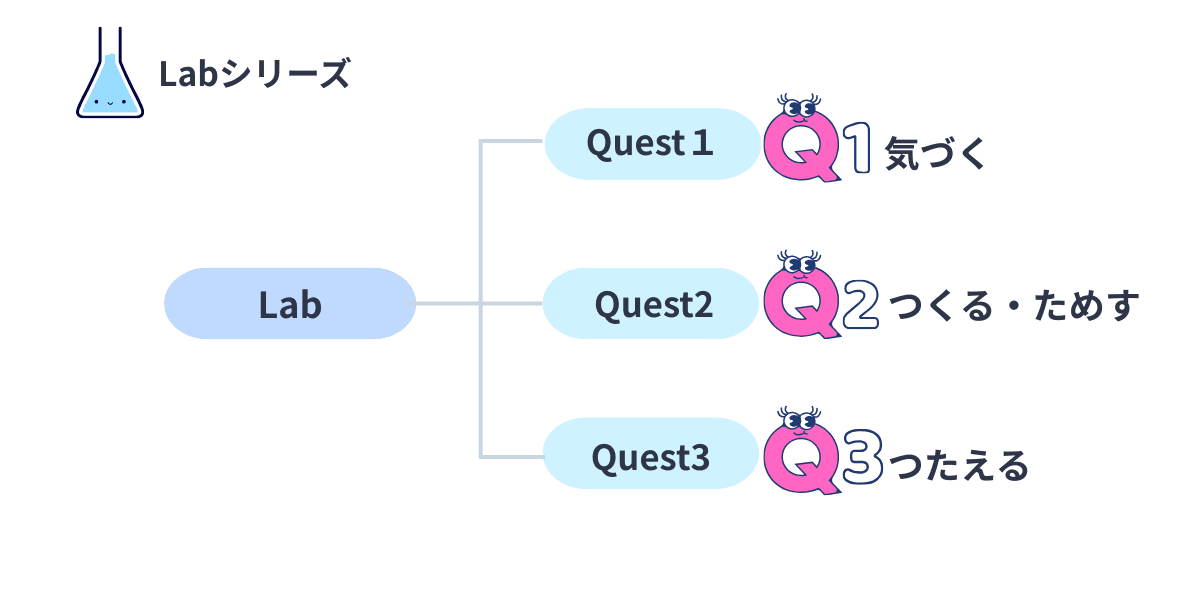 1つのLabが3つのQuest（気づく・つくる・ためす・つたえる）で構成されていることを示した図解