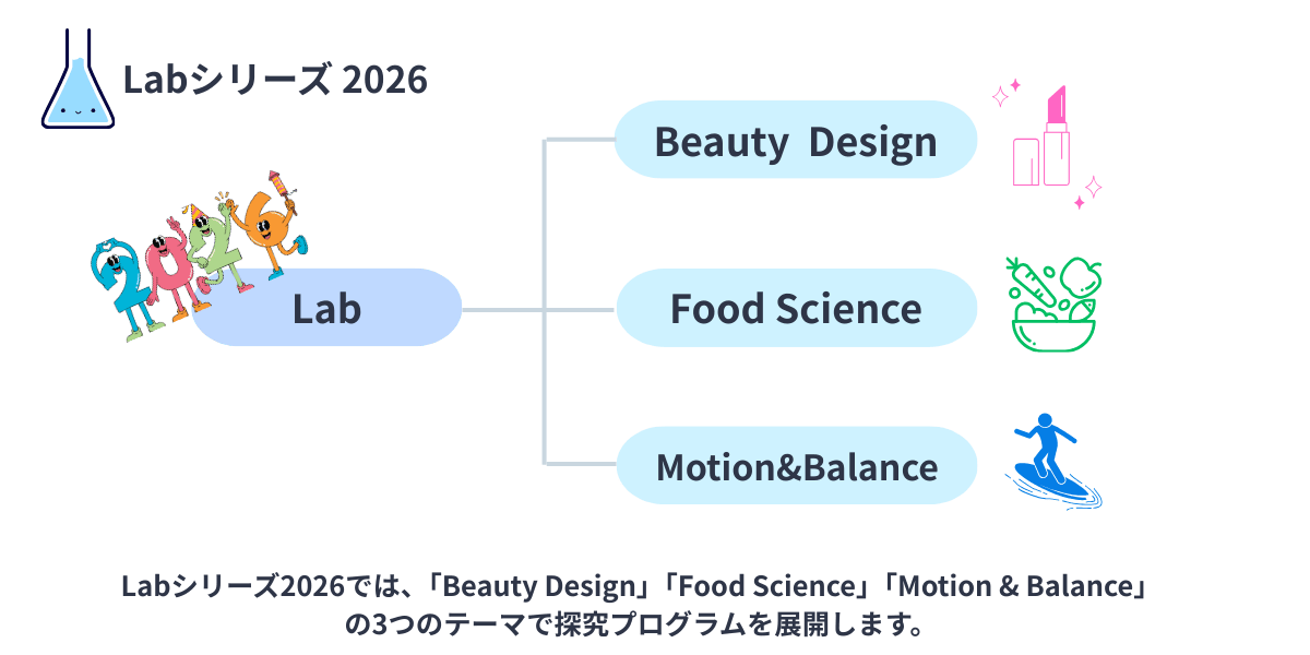 2026年度のLabシリーズ構成図：Beauty Design Lab・Food Science Lab・Motion & Balance Labの3つのLabからスタートすることを示した図