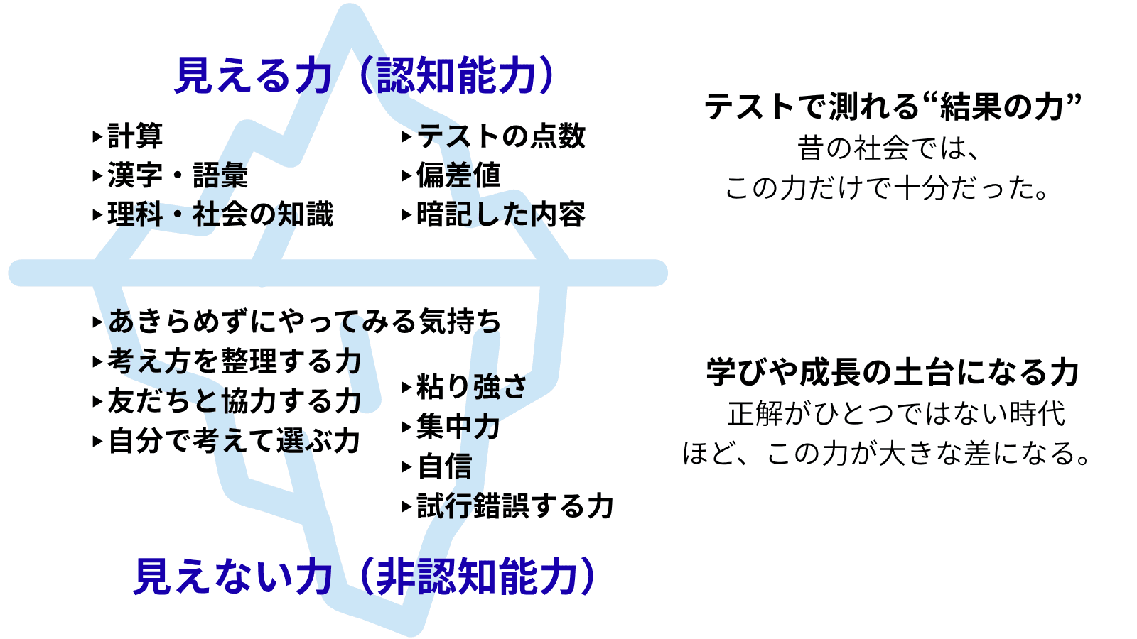 氷山モデルの図。水面上が認知能力、水面下が非認知能力として描かれている。