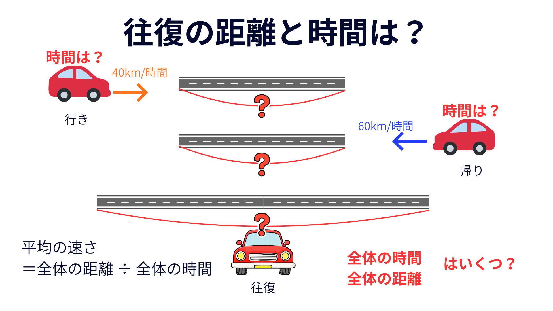 平均の速さは『全体の距離÷全体の時間』で考える（全体を決める図）
