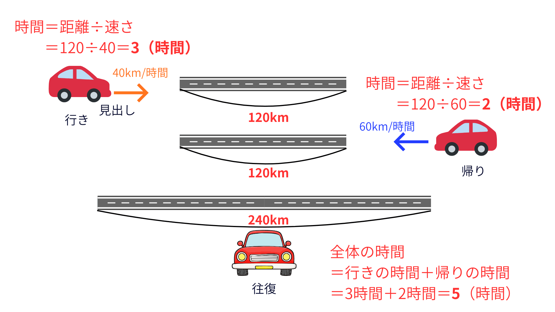 距離を仮に置いて時間を合計し、平均の速さを求める（解法のまとまり図）