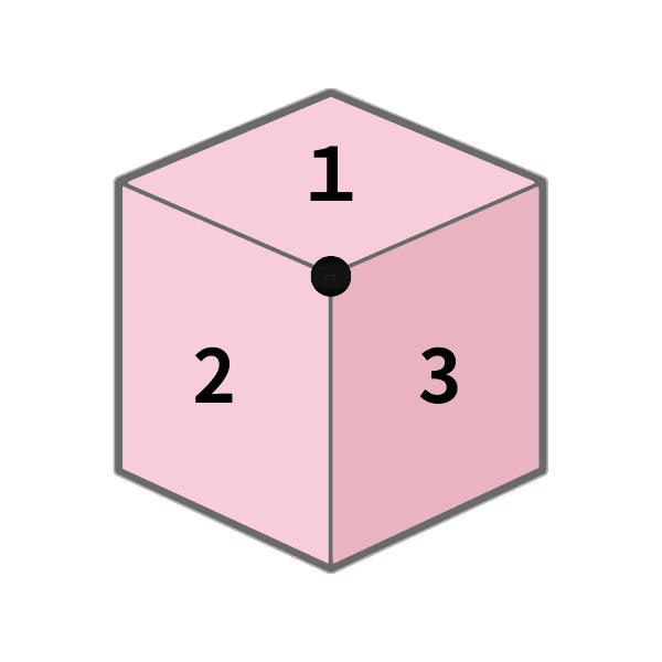 立方体の角には面が3枚集まるため、各数は面の合計づくりに3回登場する（36×3のイメージ図）