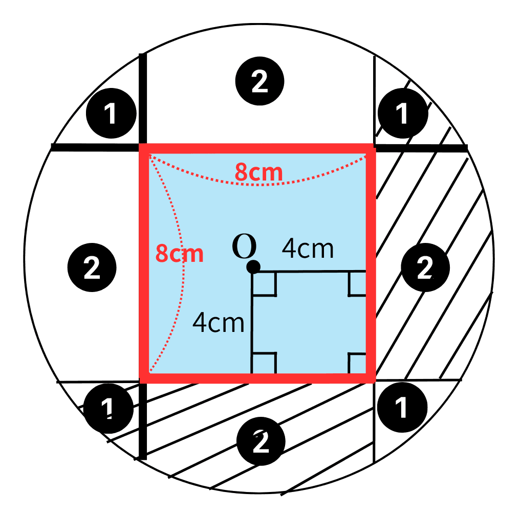 ステップ2：❶が4個、❷が4個、正方形で円全体を構成していることを示す図