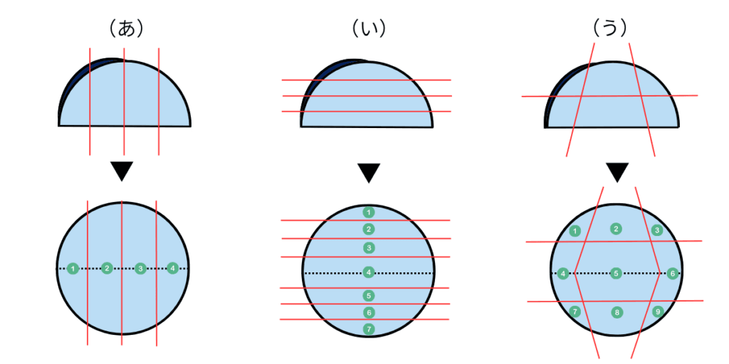 算数オリンピック問題 - SheSTEM Japan|教育×ジェンダー×共創で、未来を変える。 半円を3本の直線で切って広げたとき、紙が最大で何枚に分かれるかを考える算数オリンピックの問題