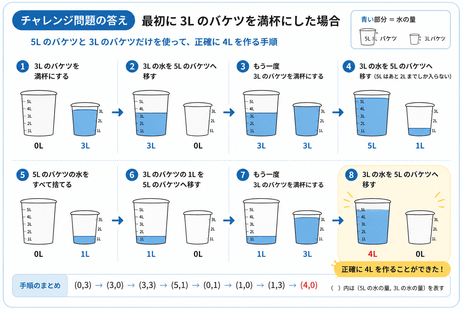 3Lのバケツを満杯にするところから始めて、5Lと3Lのバケツで正確に4Lを作るチャレンジ問題の答え