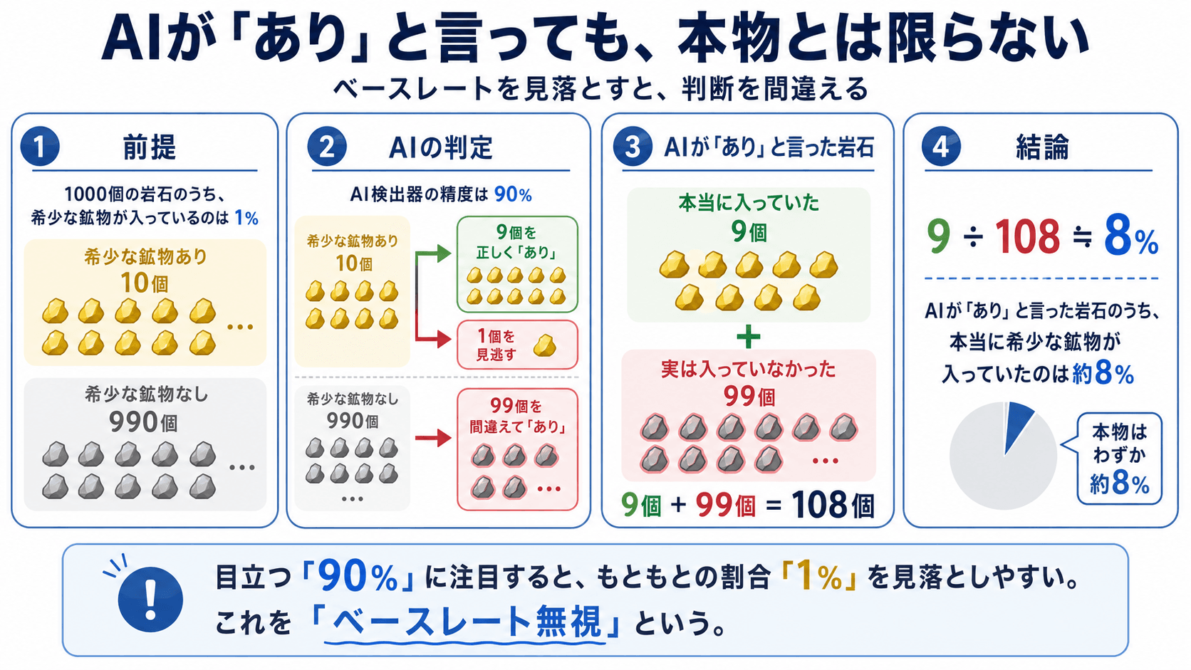 AIの90％という数字に引っ張られ、希少な鉱物が全体の1％しかないという前提を見落とすベースレート無視を説明した図解