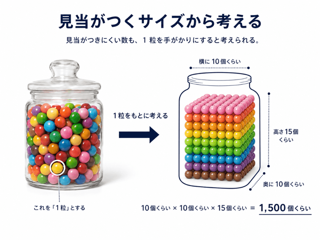 瓶の中のキャンディを例に、1粒を手がかりに横・奥・高さを見積もり、およその数を考えるフェルミ推定の説明図