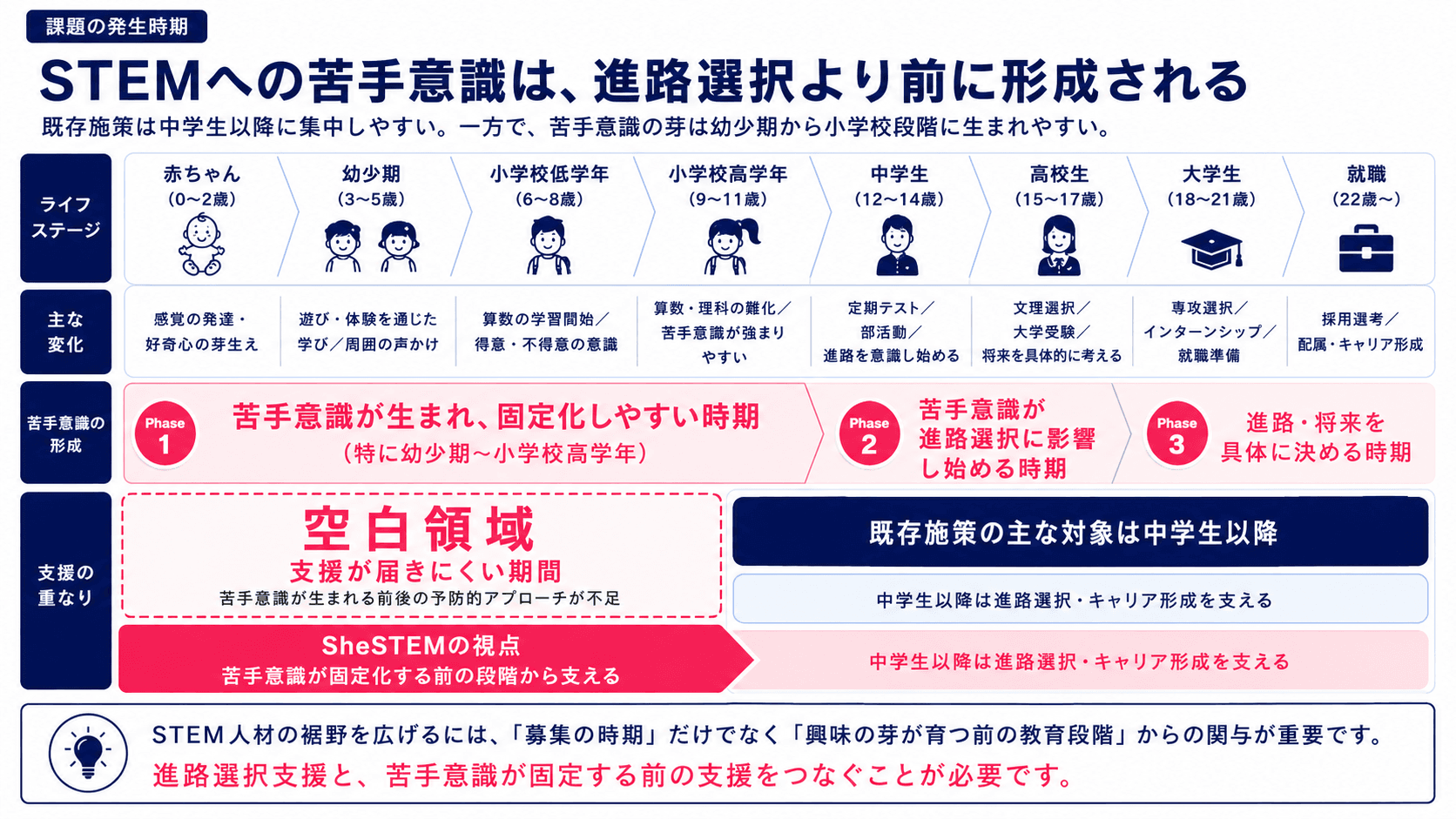幼少期から小学校高学年にSTEMへの苦手意識が生まれやすい一方、既存の進路選択支援は中学生以降に集中しやすいことを示した図解