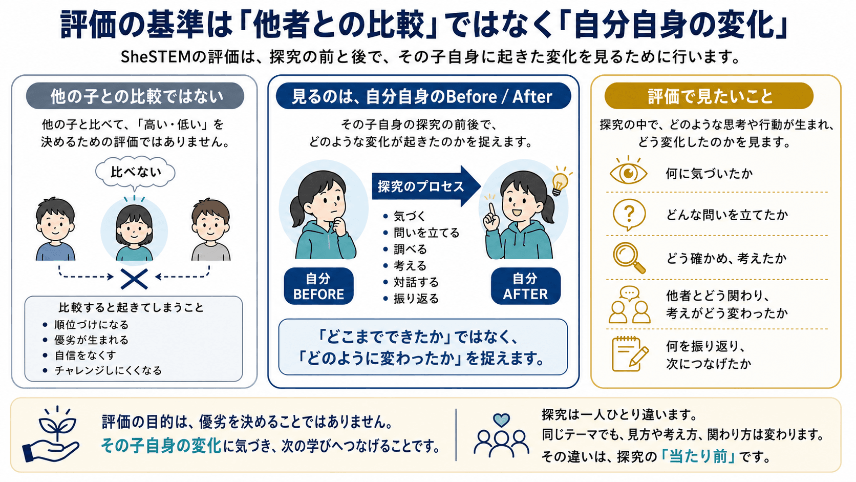 他者との比較ではなく、その子自身のBeforeとAfterの変化を見る探究学習評価