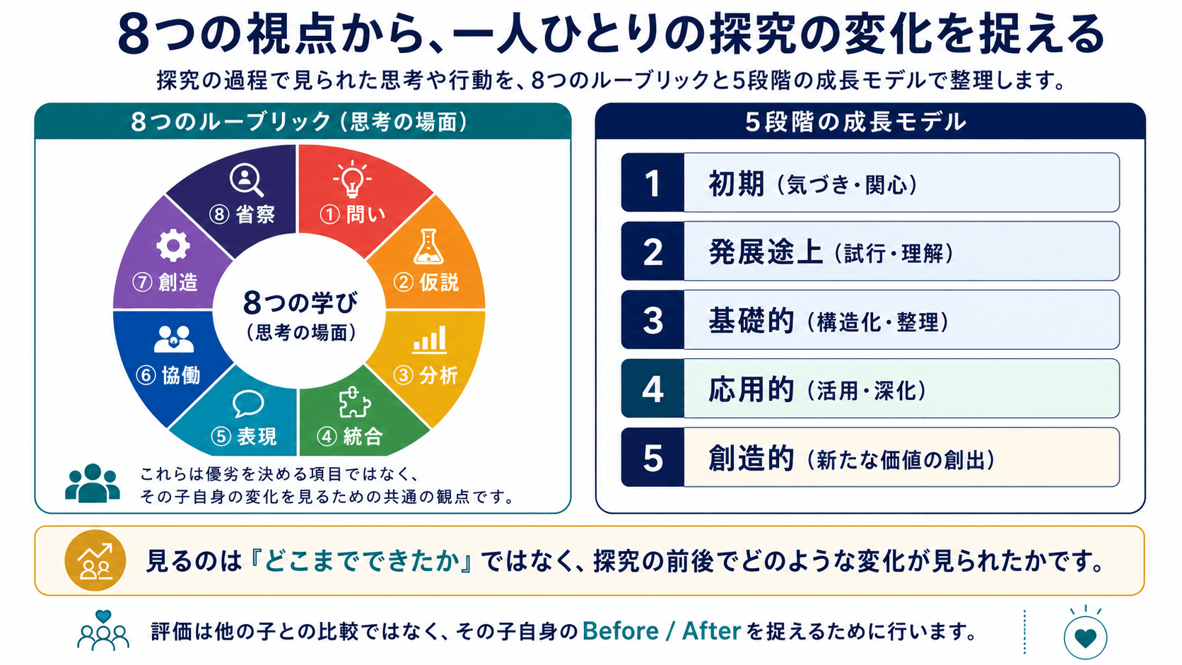 問い、仮説、分析、統合、表現、協働、創造、省察の8つの視点と5段階の成長モデル