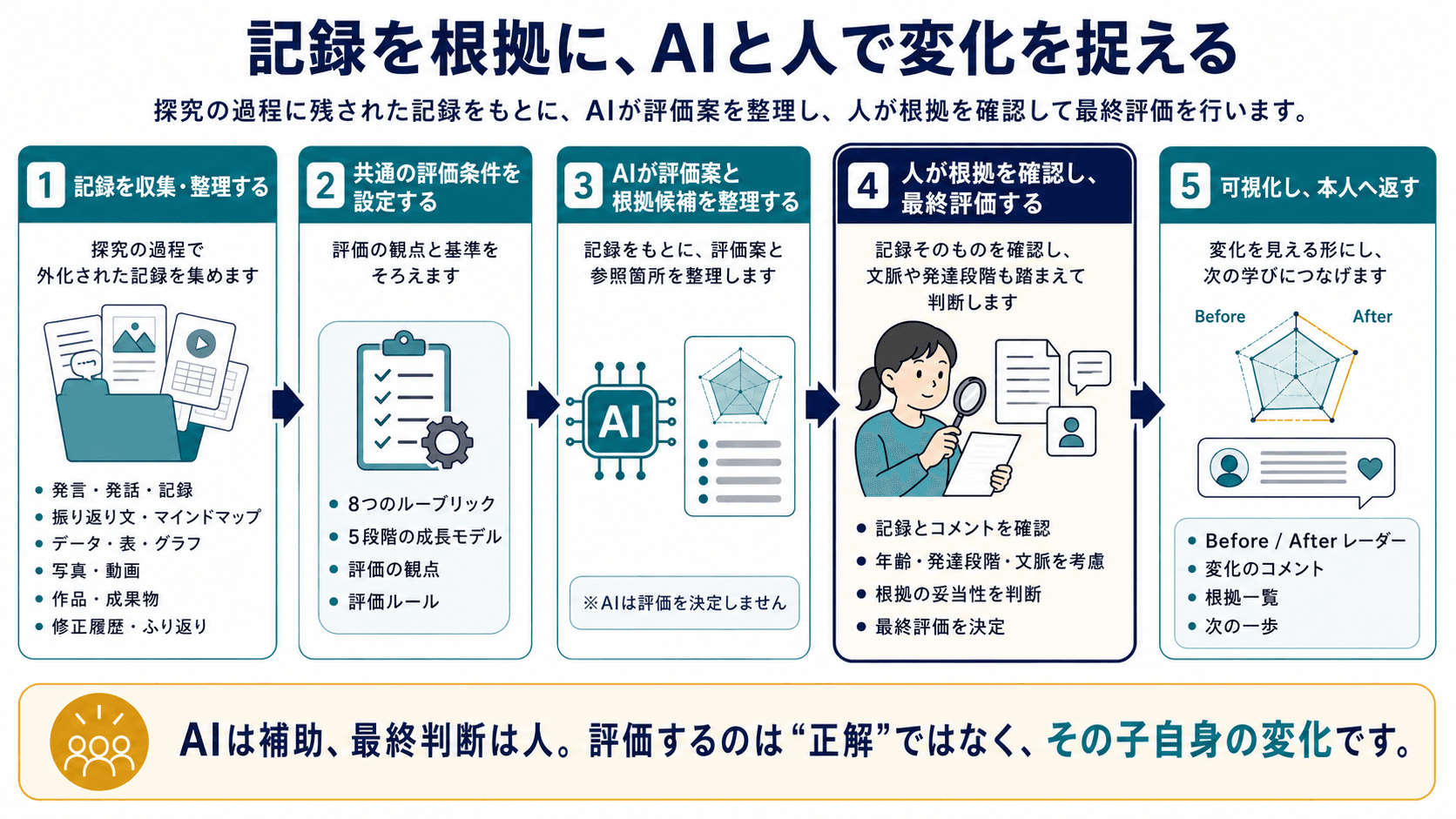 探究の記録を収集し、AIが評価案を整理し、人が最終評価して可視化するまでの流れ