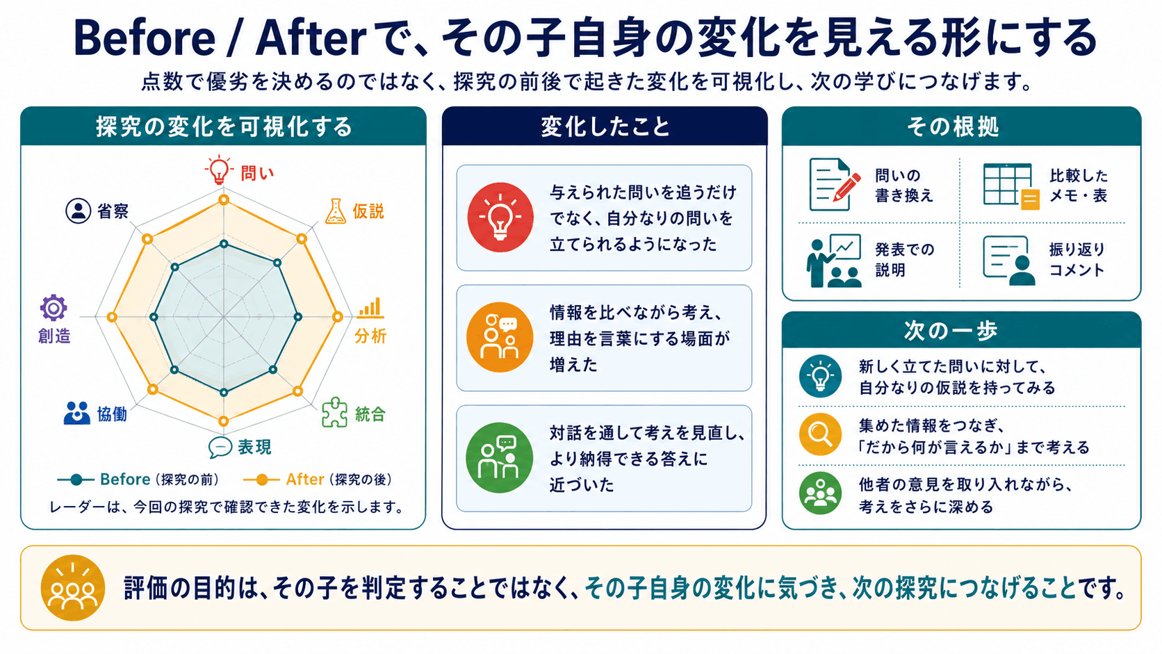 BeforeとAfterのレーダーチャートと、変化、その根拠、次の一歩を示すフィードバック例