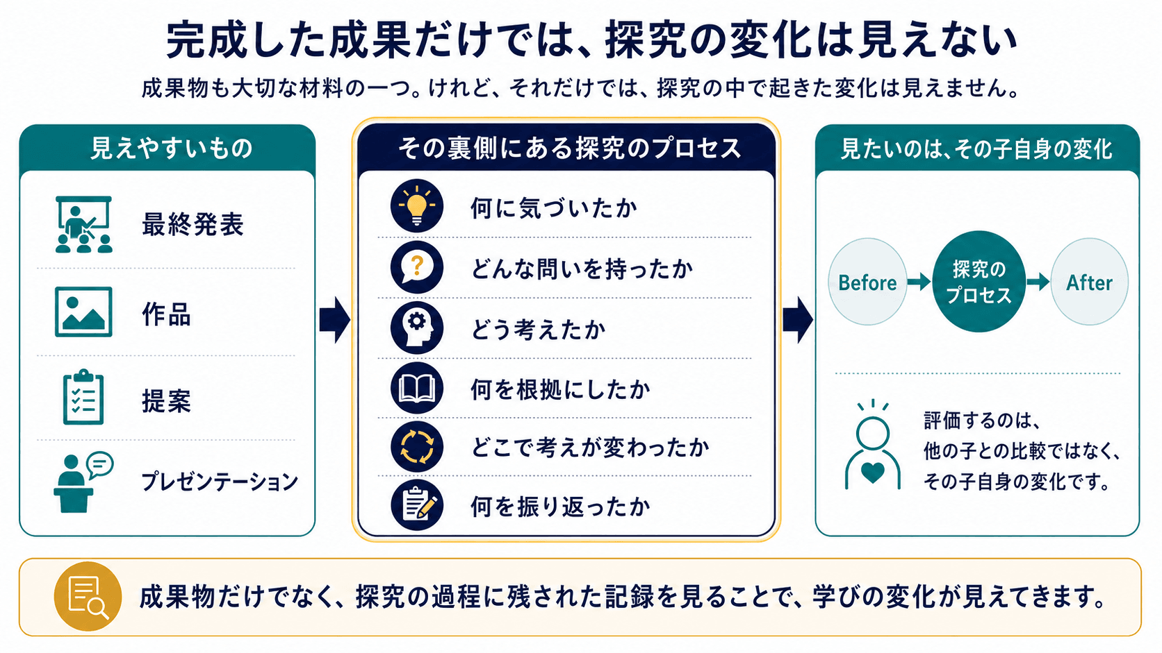 完成した成果だけでは見えない探究のプロセスと、その子自身のBefore・Afterの変化