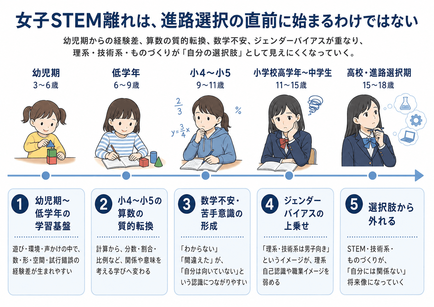 女子STEM離れが、幼児期から進路選択までの5段階で進む構造を示した図