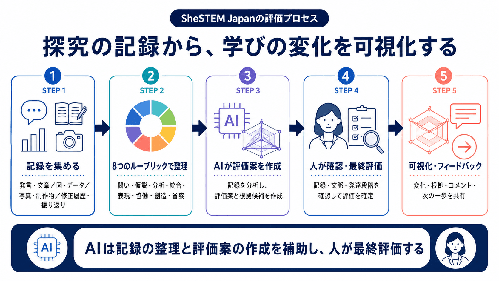 探究の記録を整理し、AIの評価案と人の確認を通して学びの変化を可視化する流れ
