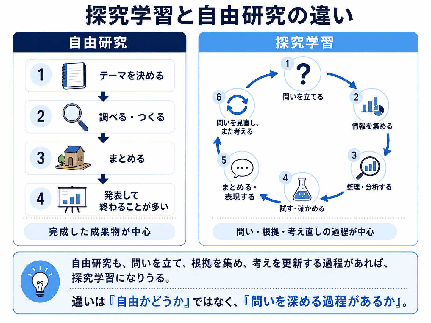 自由研究の直線的な進め方と、問いの設定、情報収集、整理・分析、検証、表現、問いの見直しを繰り返す探究学習の違いを示した図解