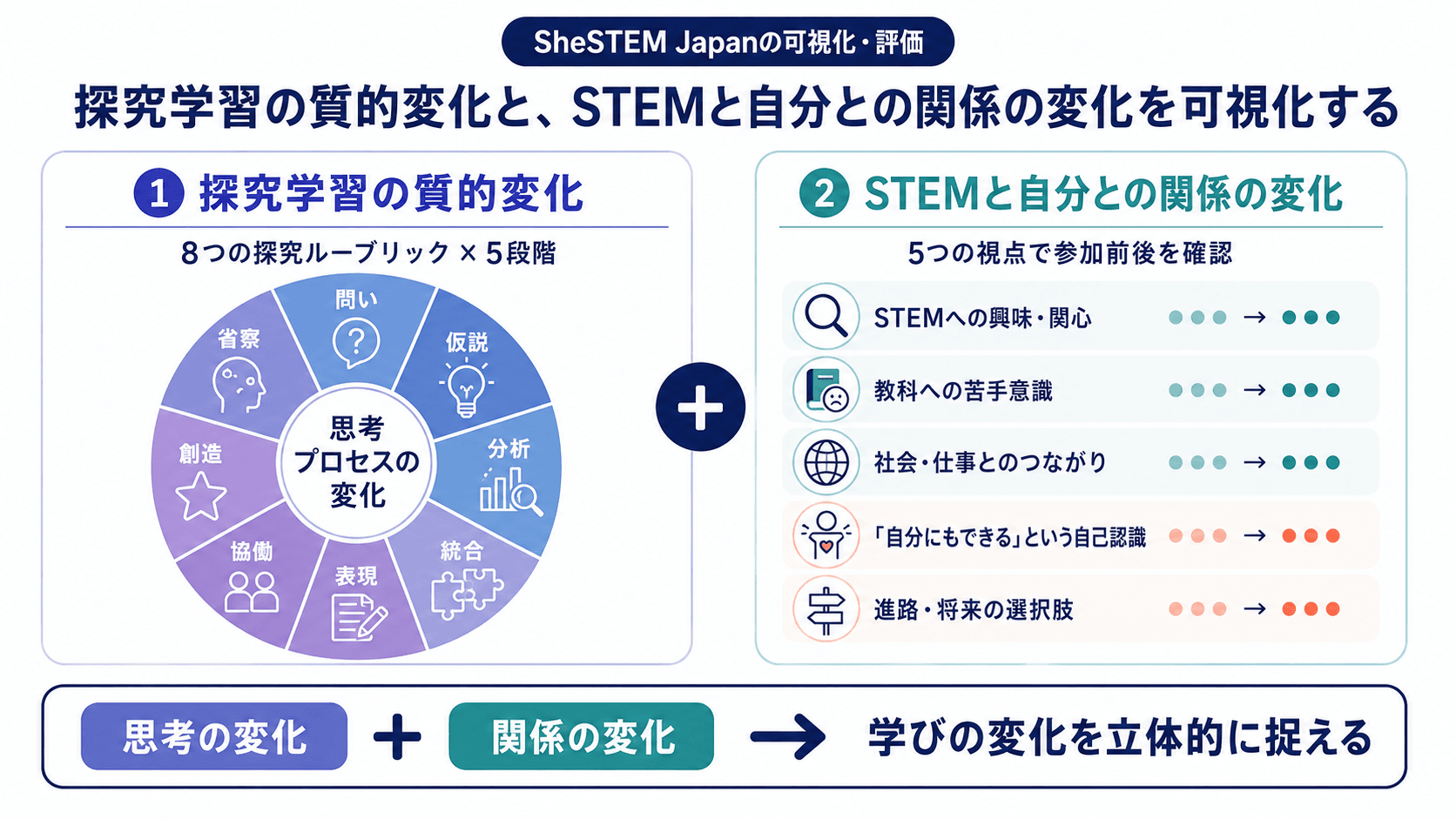 探究学習の質的変化と、STEMと自分との関係の変化を確認するSheSTEM Japanの評価イメージ
