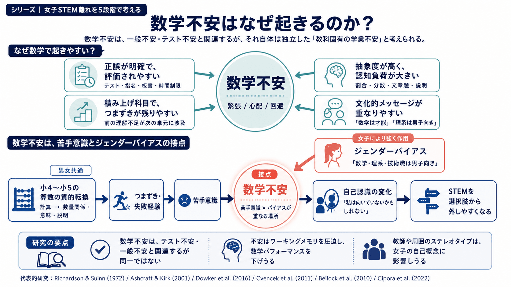 数学不安が、苦手意識とジェンダーバイアスの接点になることを示した図解