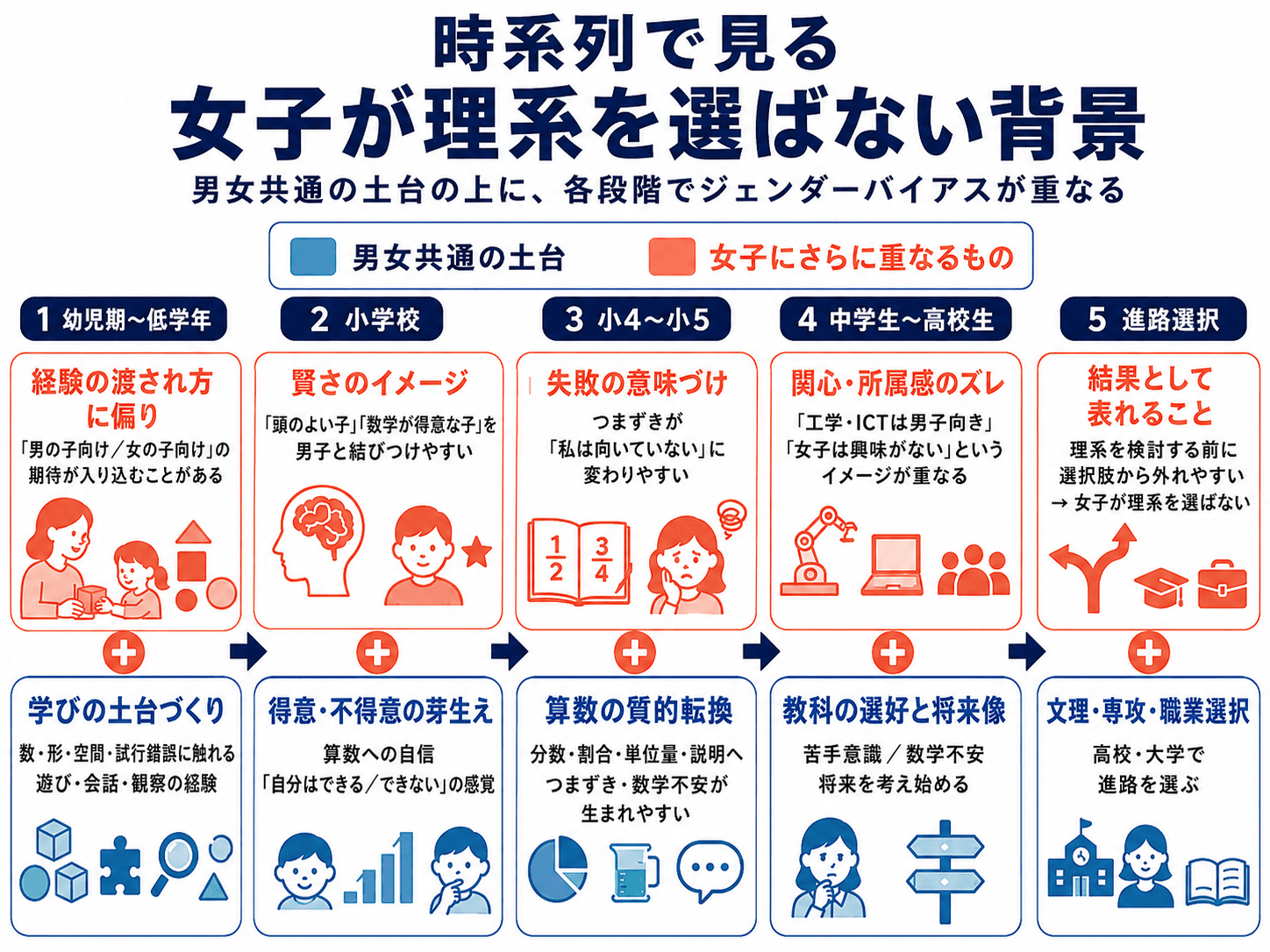 幼児期から進路選択まで、男女共通の学びの土台にジェンダーバイアスが重なり、女子が理系を選びにくくなる過程を示した図解