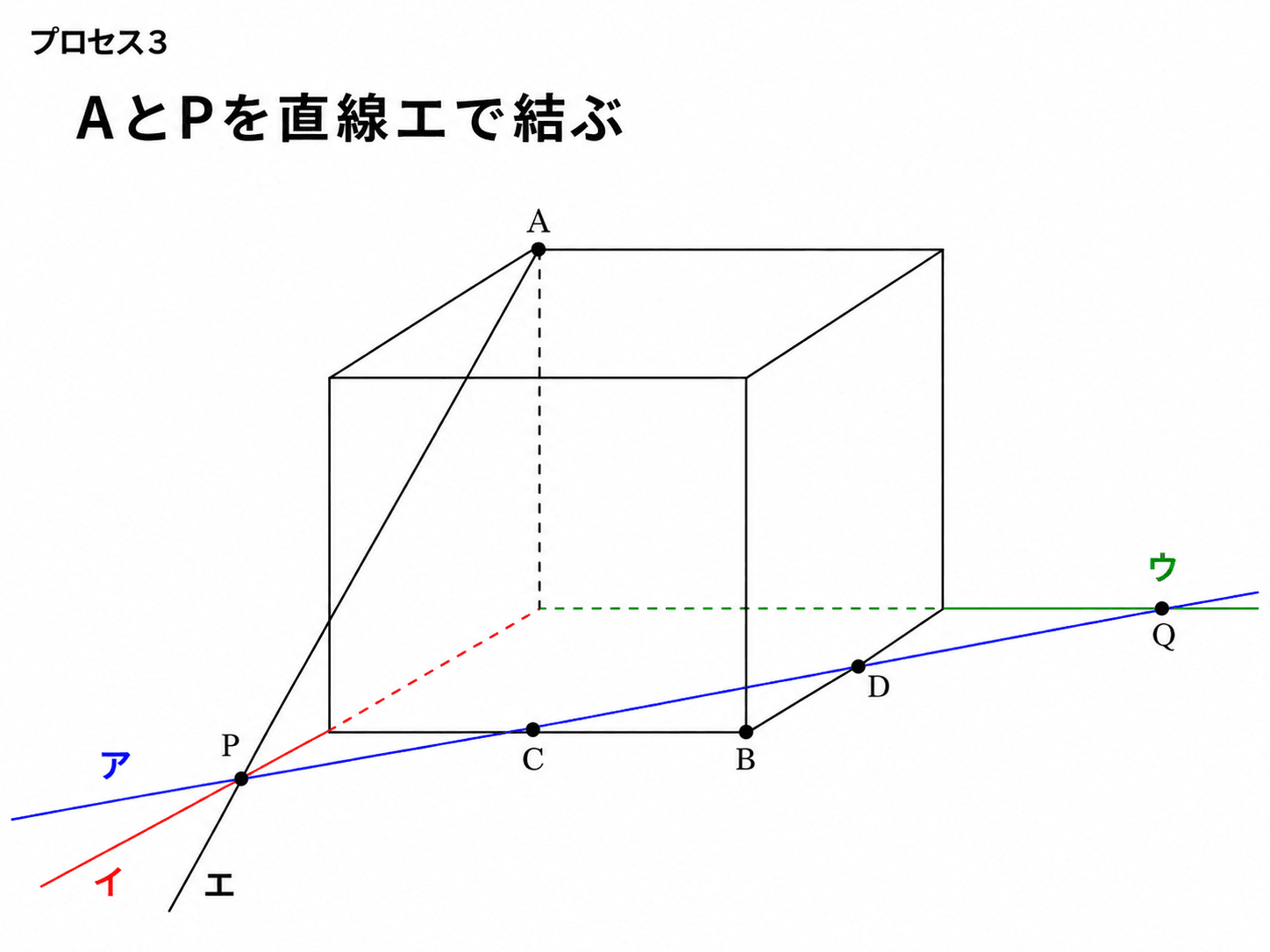 AとPを直線エで結び、切断面と立方体の側面に共通する線を見つける図