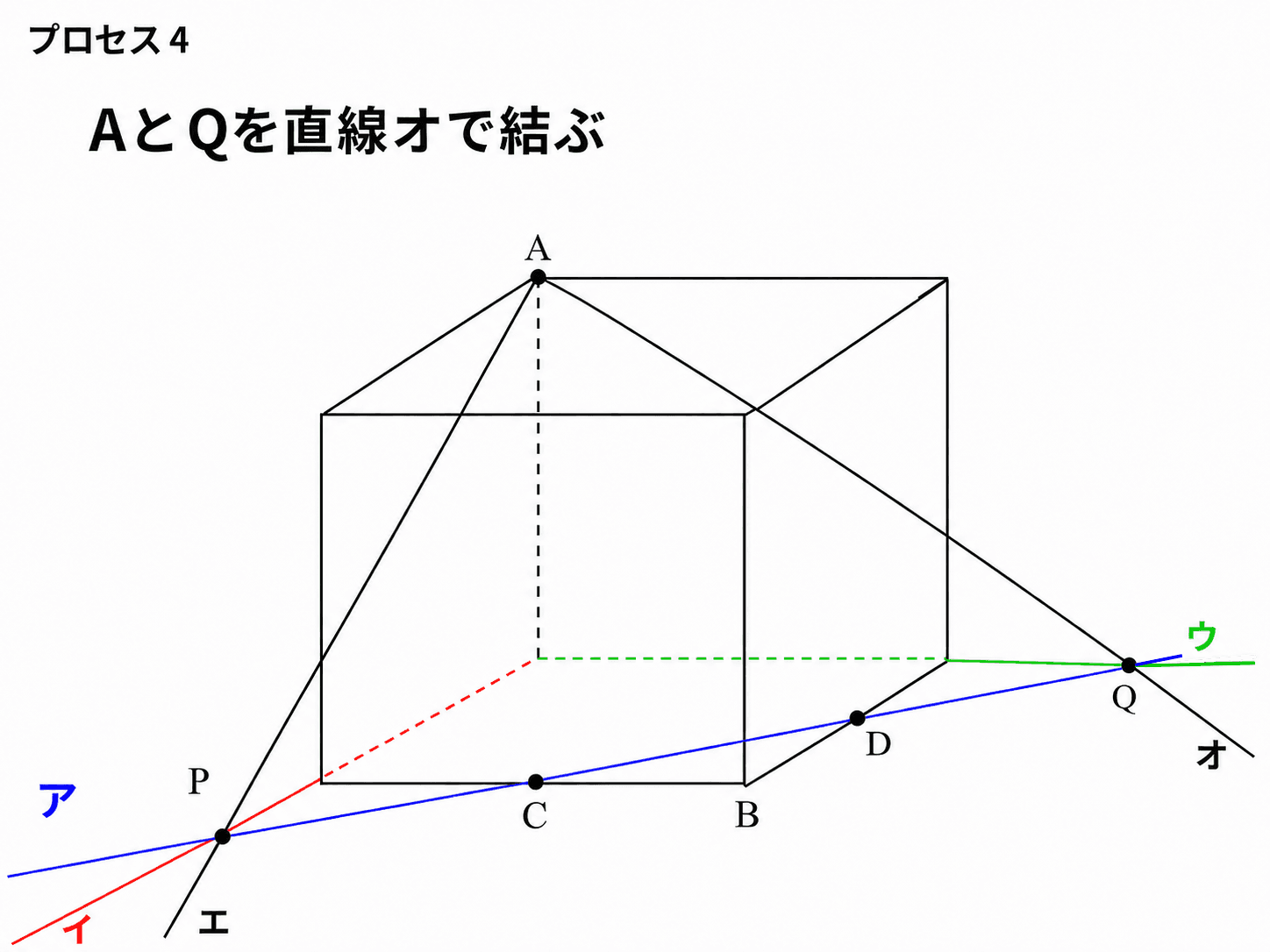 AとQを直線オで結び、切断面と立方体のもう一つの側面に共通する線を見つける図