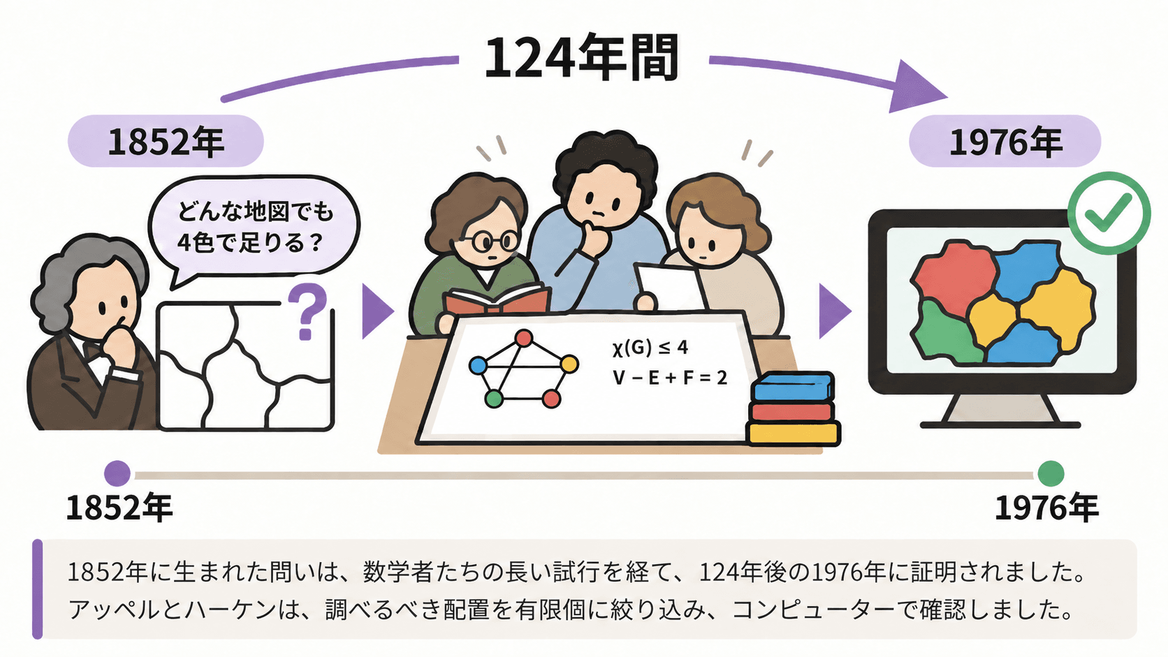 1852年に生まれた四色問題が1976年に証明されるまでの124年間