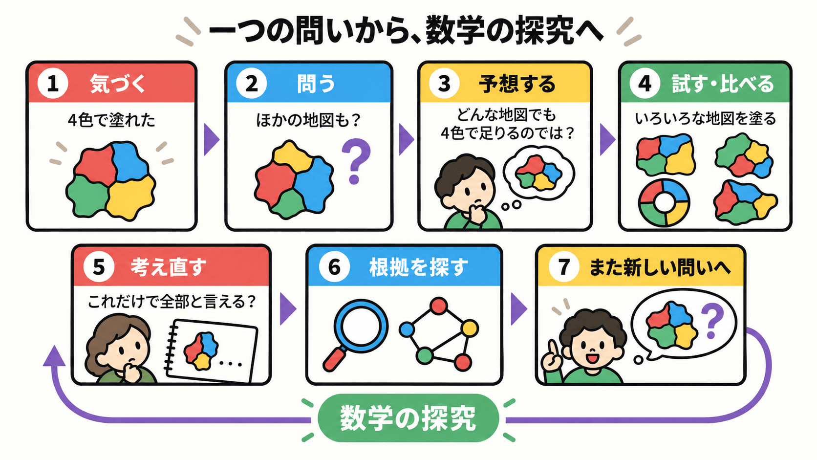 気づく、問う、予想する、試す・比べる、考え直す、根拠を探す、また新しい問いへと進む数学の探究