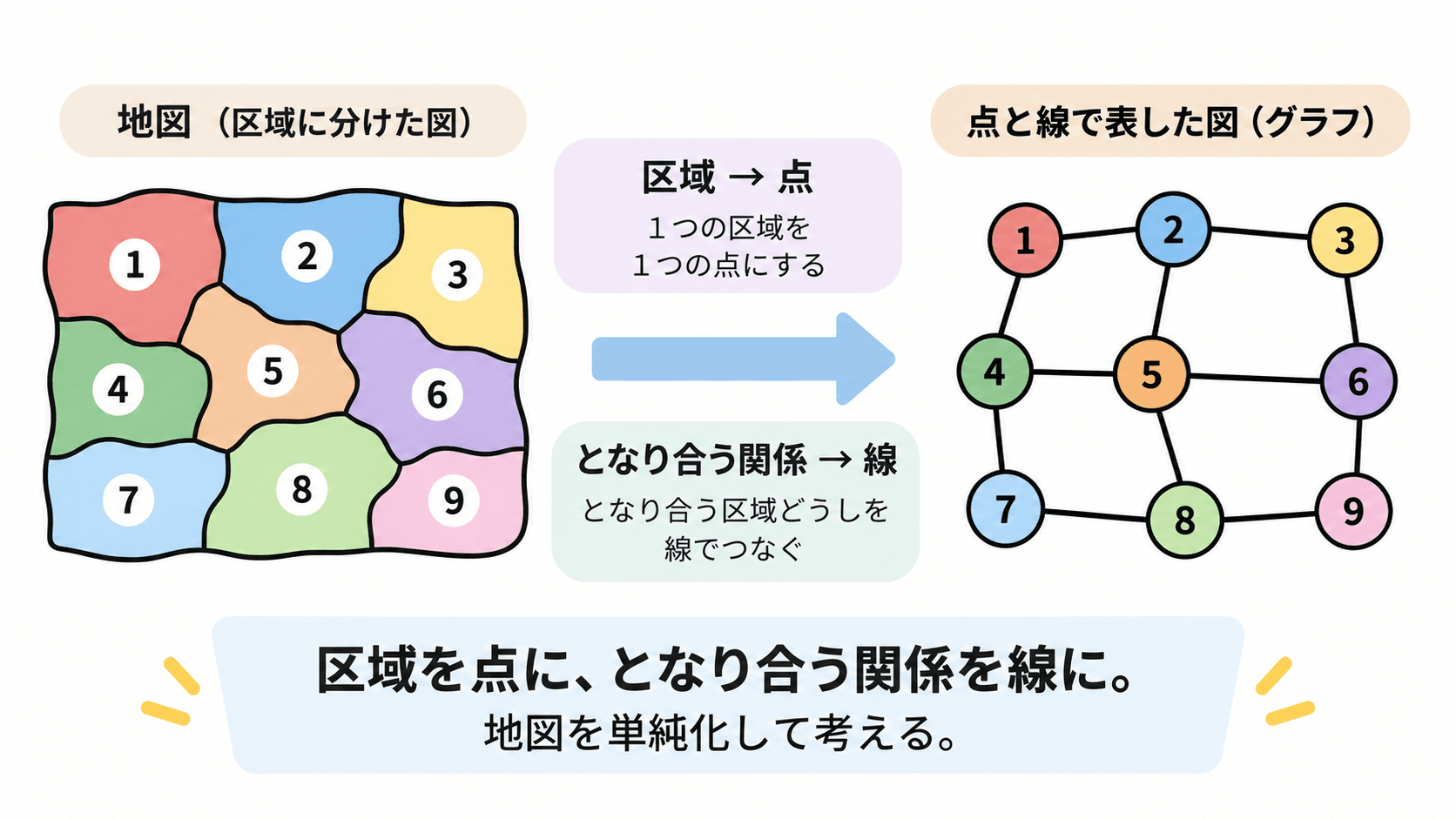 区域を点に、となり合う関係を線に置き換えて地図を単純化して考える図解